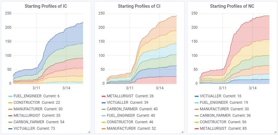 start profiles