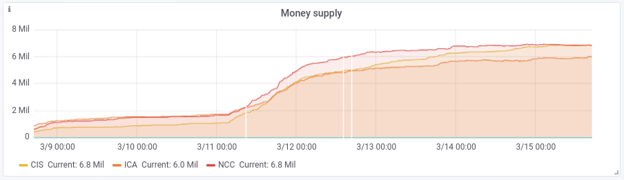 money supply