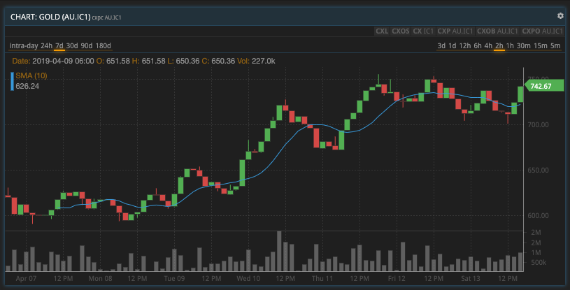 New price chart featuring dummy data