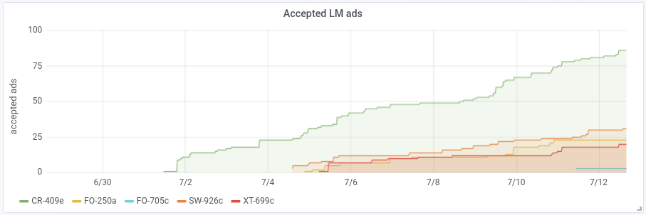 Accepted LM Ads