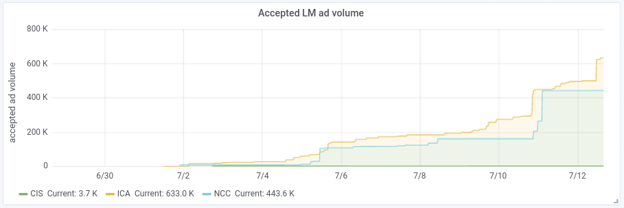Accepted LM Ads Volume