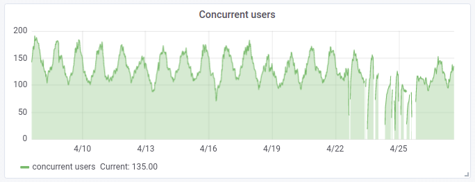 Concurrent users