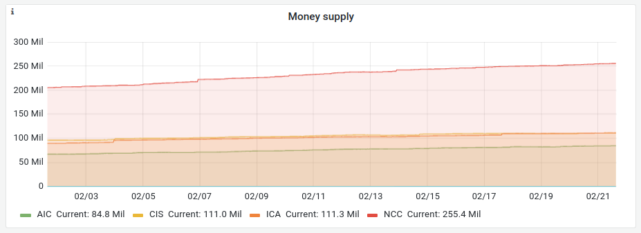 money supply