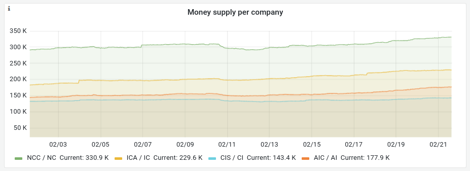 money supply per company