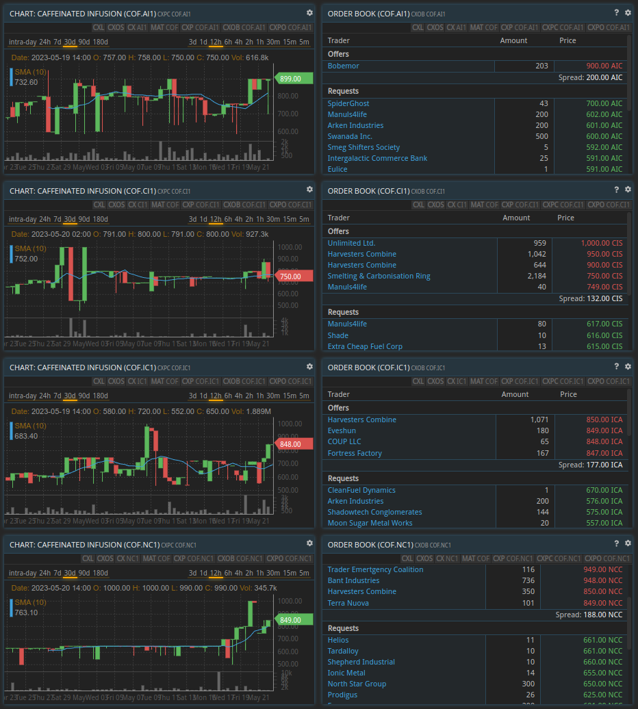 COF charts