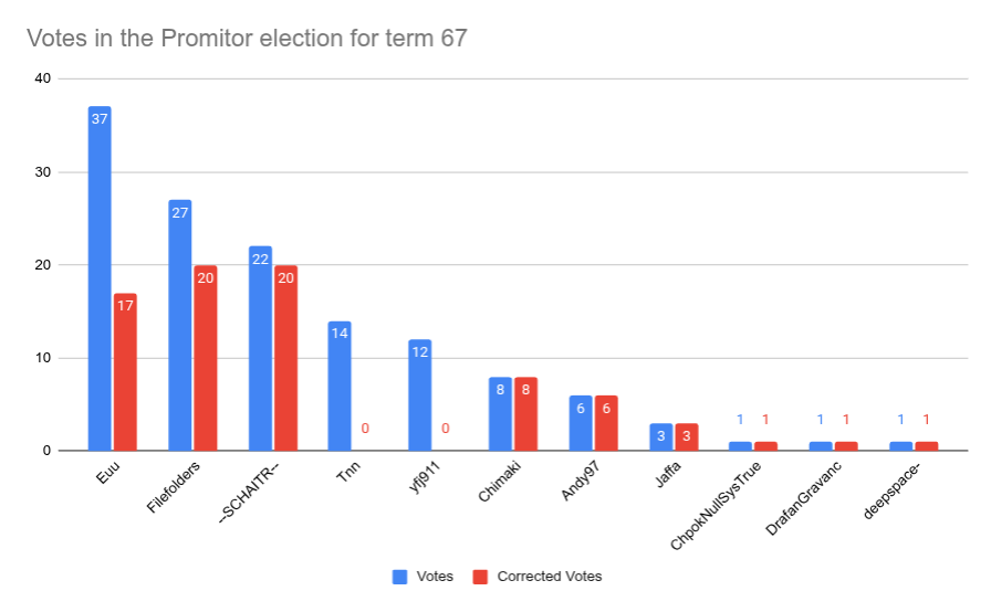 Promitor election outcome term 67