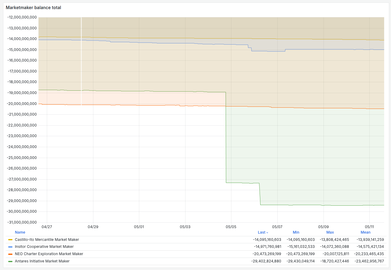 market makers balances